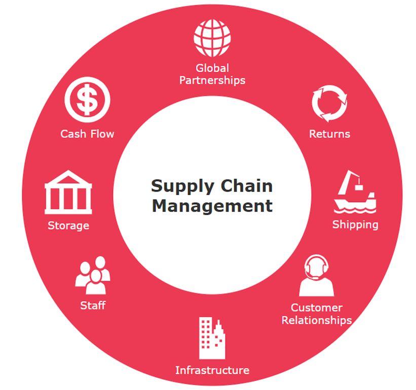 Inventory & Supply Chain Software